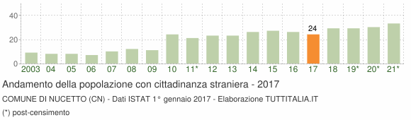 Grafico andamento popolazione stranieri Comune di Nucetto (CN)