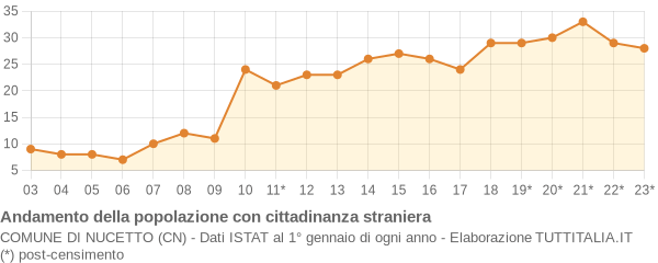 Andamento popolazione stranieri Comune di Nucetto (CN)