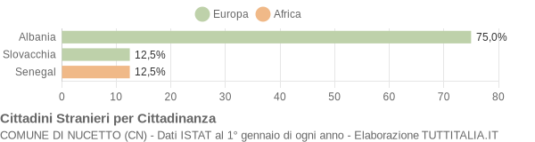 Grafico cittadinanza stranieri - Nucetto 2004