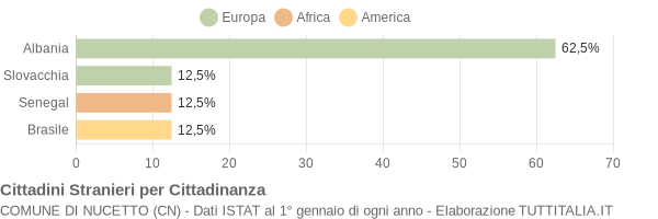 Grafico cittadinanza stranieri - Nucetto 2005