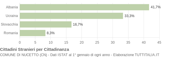 Grafico cittadinanza stranieri - Nucetto 2008