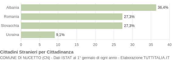 Grafico cittadinanza stranieri - Nucetto 2009