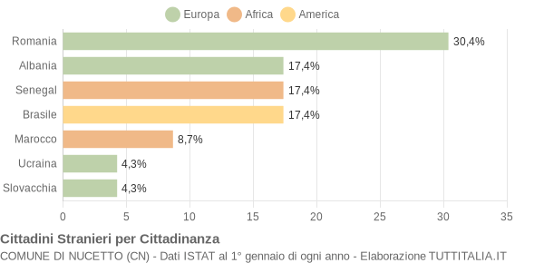 Grafico cittadinanza stranieri - Nucetto 2012