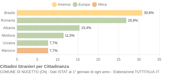 Grafico cittadinanza stranieri - Nucetto 2014