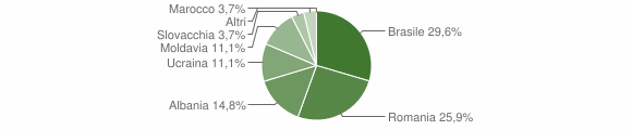 Grafico cittadinanza stranieri - Nucetto 2015