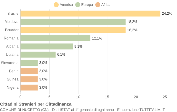 Grafico cittadinanza stranieri - Nucetto 2021