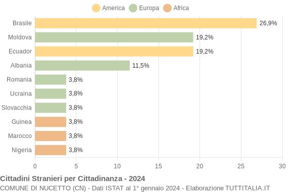 Grafico cittadinanza stranieri - Nucetto 2024