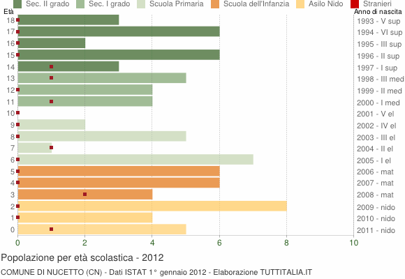 Grafico Popolazione in età scolastica - Nucetto 2012