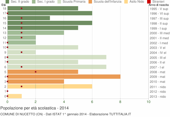Grafico Popolazione in età scolastica - Nucetto 2014