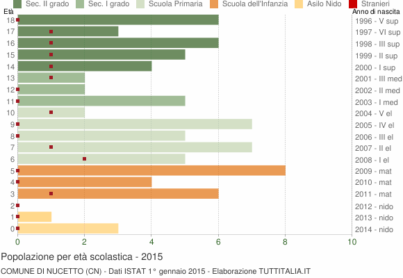 Grafico Popolazione in età scolastica - Nucetto 2015