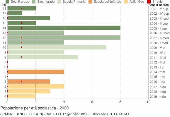 Grafico Popolazione in età scolastica - Nucetto 2020