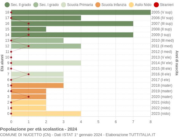 Grafico Popolazione in età scolastica - Nucetto 2024