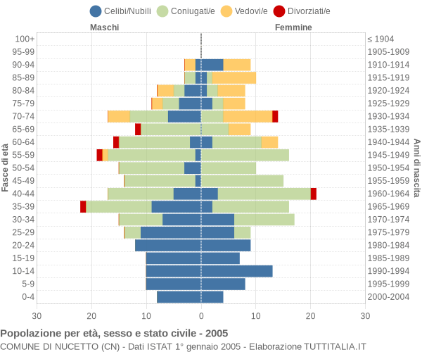 Grafico Popolazione per età, sesso e stato civile Comune di Nucetto (CN)