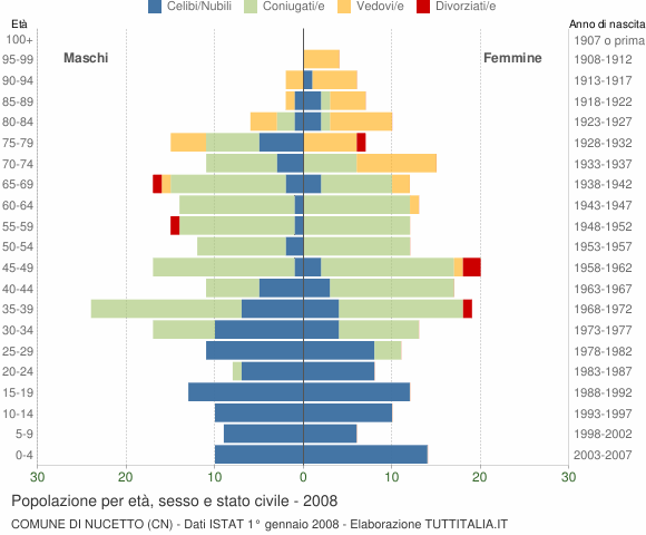 Grafico Popolazione per età, sesso e stato civile Comune di Nucetto (CN)