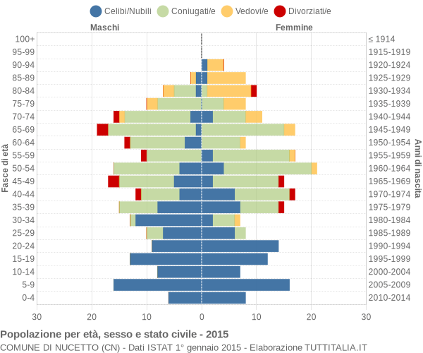 Grafico Popolazione per età, sesso e stato civile Comune di Nucetto (CN)