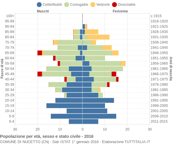 Grafico Popolazione per età, sesso e stato civile Comune di Nucetto (CN)