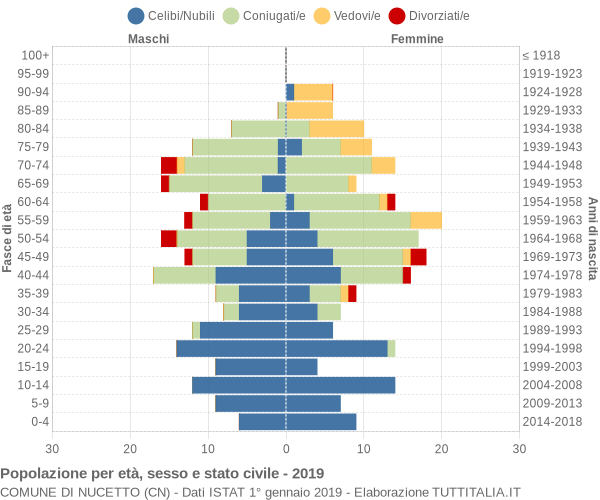 Grafico Popolazione per età, sesso e stato civile Comune di Nucetto (CN)