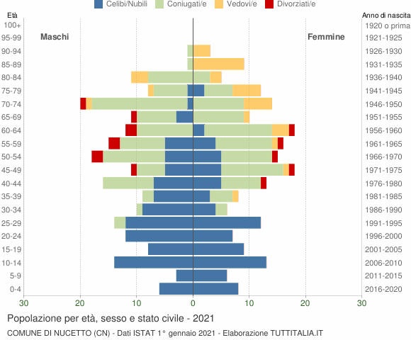 Grafico Popolazione per età, sesso e stato civile Comune di Nucetto (CN)