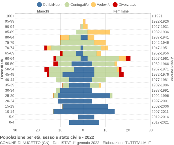 Grafico Popolazione per età, sesso e stato civile Comune di Nucetto (CN)