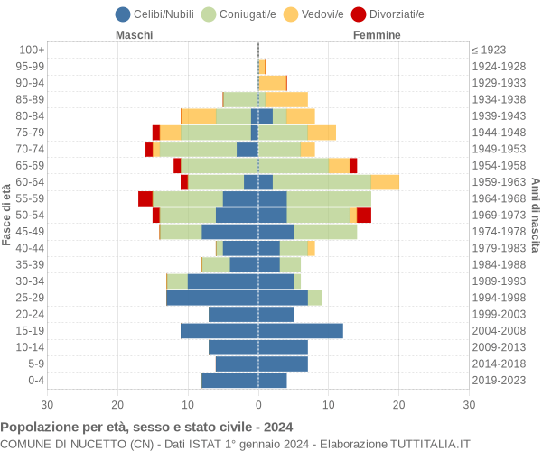 Grafico Popolazione per età, sesso e stato civile Comune di Nucetto (CN)