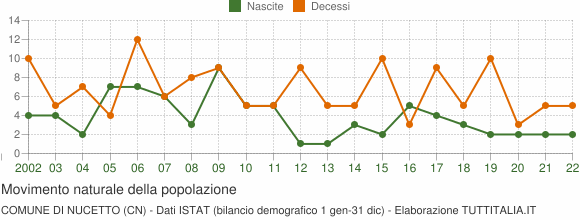 Grafico movimento naturale della popolazione Comune di Nucetto (CN)