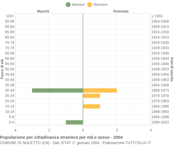 Grafico cittadini stranieri - Nucetto 2004