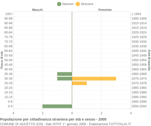 Grafico cittadini stranieri - Nucetto 2005
