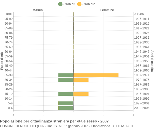 Grafico cittadini stranieri - Nucetto 2007