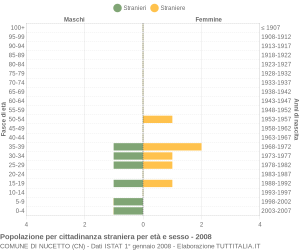 Grafico cittadini stranieri - Nucetto 2008