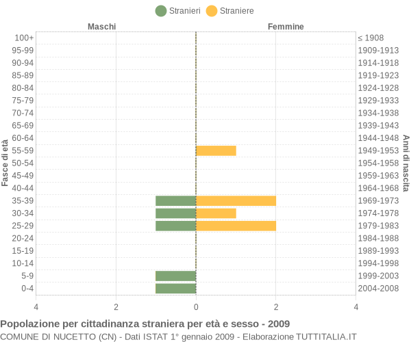 Grafico cittadini stranieri - Nucetto 2009