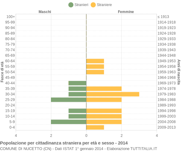 Grafico cittadini stranieri - Nucetto 2014