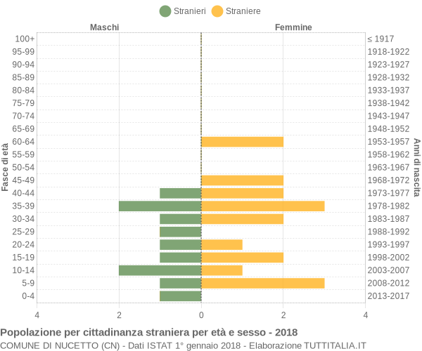 Grafico cittadini stranieri - Nucetto 2018