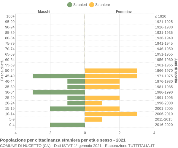 Grafico cittadini stranieri - Nucetto 2021