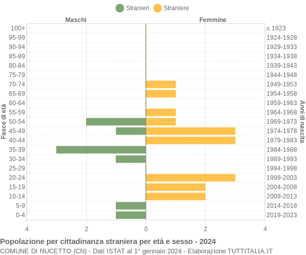 Grafico cittadini stranieri - Nucetto 2024