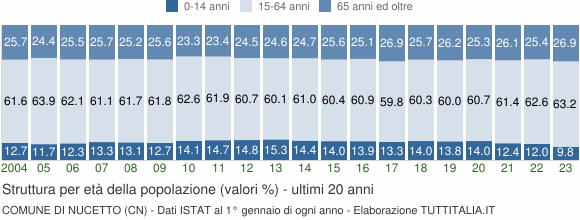 Grafico struttura della popolazione Comune di Nucetto (CN)