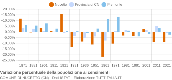 Grafico variazione percentuale della popolazione Comune di Nucetto (CN)