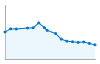 Grafico andamento storico popolazione Comune di Nucetto (CN)