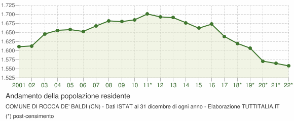 Andamento popolazione Comune di Rocca de' Baldi (CN)