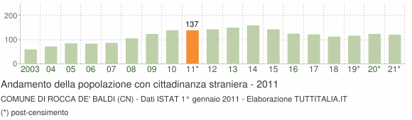 Grafico andamento popolazione stranieri Comune di Rocca de' Baldi (CN)