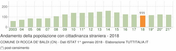 Grafico andamento popolazione stranieri Comune di Rocca de' Baldi (CN)