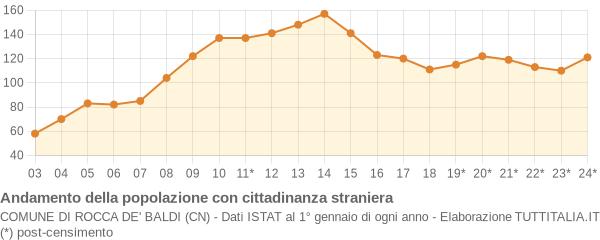 Andamento popolazione stranieri Comune di Rocca de' Baldi (CN)