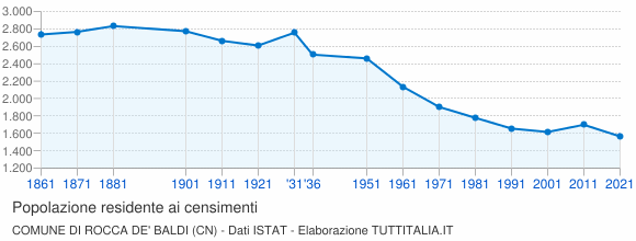 Grafico andamento storico popolazione Comune di Rocca de' Baldi (CN)