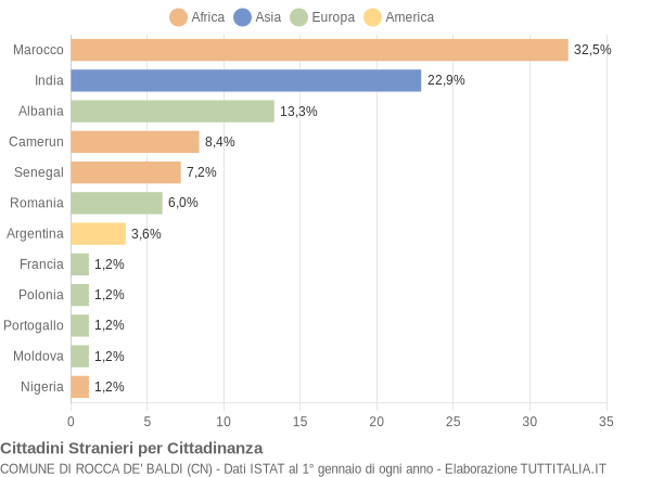 Grafico cittadinanza stranieri - Rocca de' Baldi 2005