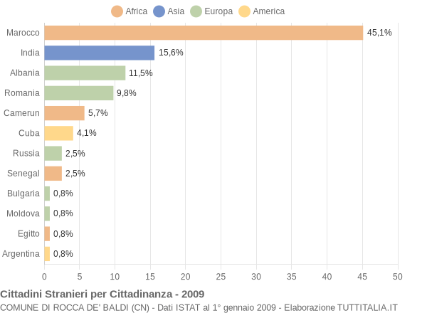 Grafico cittadinanza stranieri - Rocca de' Baldi 2009