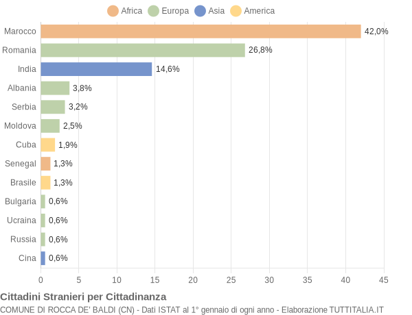 Grafico cittadinanza stranieri - Rocca de' Baldi 2014