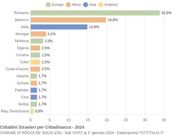 Grafico cittadinanza stranieri - Rocca de' Baldi 2024