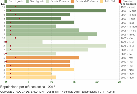 Grafico Popolazione in età scolastica - Rocca de' Baldi 2018