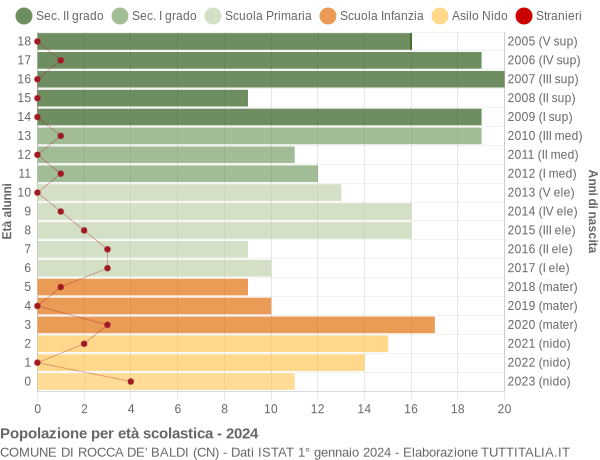 Grafico Popolazione in età scolastica - Rocca de' Baldi 2024