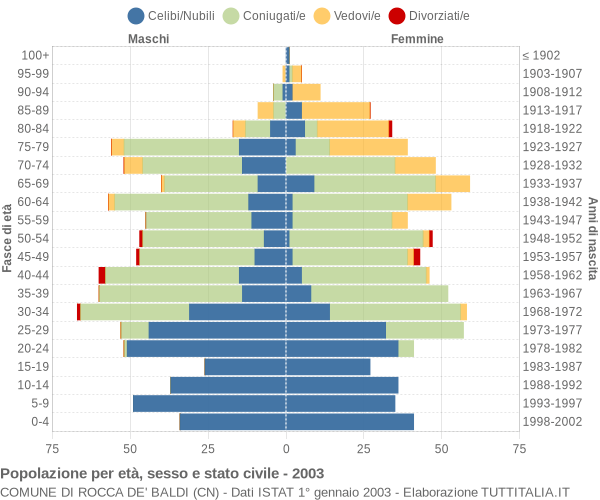 Grafico Popolazione per età, sesso e stato civile Comune di Rocca de' Baldi (CN)