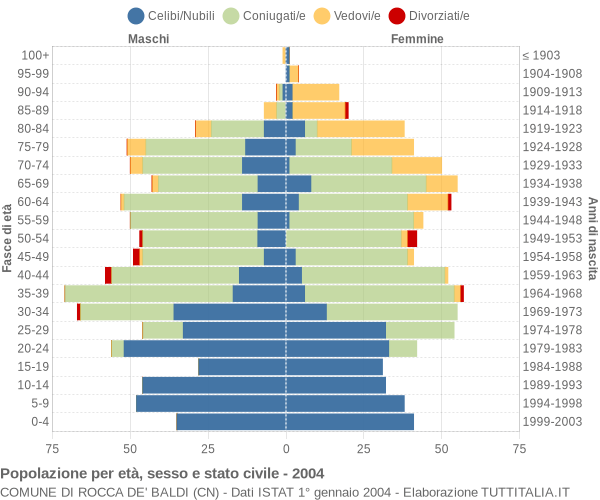 Grafico Popolazione per età, sesso e stato civile Comune di Rocca de' Baldi (CN)